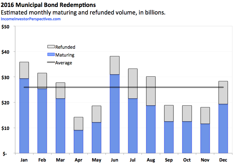 Daily Redemption Graph Summer Redemption Season | Income Investor Perspectives